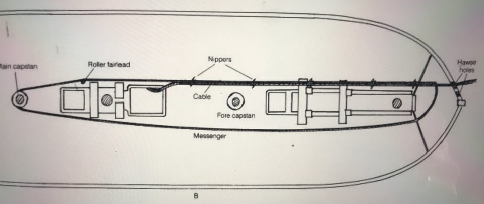 Drawing of the layout: the messenger runs in a loop over the deck, with rollers in the corners and the anchor cable coming up forward.